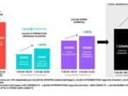 LaLiga assolirà els 6.135 milions en ingressos audiovisuals domèstics al cicle 2027/28-2031/32