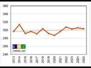 L’endarreriment dels colors de la tardor a Catalunya és de 2,1 dies per dècada