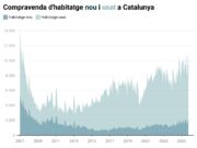 La compravenda d’habitatges creix un 3% a l’octubre i supera les 11.000 operacions en un mes per primer cop des del 2007