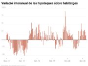Les hipoteques superen les 9.000 per primer cop en 18 anys a l’octubre però frenen el creixement interanual a l’1,3%