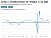 L’Idescat confirma que el PIB ha crescut un 2,4% el tercer trimestre del 2025, quatre dècimes per sota de l’espanyol