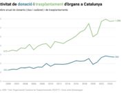 Catalunya va fer 1.356 trasplantaments el 2025, un 0,8% més que el 2024 i la segona millor xifra de la història