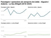 L’aeroport de Lleida-Alguaire bat rècord d’operacions i el d’Andorra-La Seu de passatgers durant el 2025