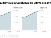 El sector audiovisual va superar els 9.000 MEUR de facturació per primera vegada el 2024