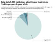 La Generalitat incorpora 5.491 pisos al parc públic de lloguer els últims 5 anys, la majoria per tanteig i retracte