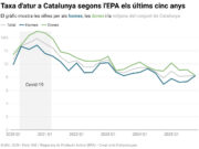 Catalunya tanca el 2025 amb un repunt de l’atur fins al 8,24%, però amb rècord d’ocupats a finals d’any