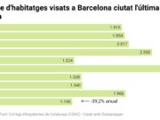 Els habitatges nous visats cauen un 40% a Barcelona el 2025 i un 7,5% a la resta de Catalunya