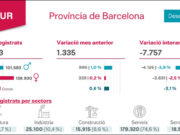 El tancament del 2025 porta 240.513 aturats a la província de Barcelona
