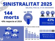 Les carreteres catalanes han registrat 144 morts durant el 2025, un increment del 6% respecte l’any anterior