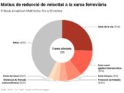 La xarxa ferroviària catalana té aquesta setmana 155 punts de limitacions temporals de velocitat
