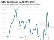 El català assoleix la segona millor xifra de la història als cinemes el 2025, però no supera el 5,5% de quota