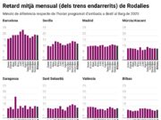 Rodalies Barcelona compleix la meitat dels horaris programats el 2025, el nivell més baix de tots els nuclis de l’Estat