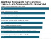 Vuit de cada deu docents de l’Estat alerten d’un increment d’agressions verbals i físiques d’alumnes contra professors