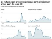 L’atur se situa com el principal problema dels catalans en la meitat dels anys del primer quart de segle