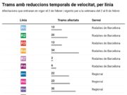 La xarxa ferroviària tindrà 24 punts més amb limitacions temporals de velocitat en un total de 130 km la setmana que ve