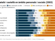 Només el 15% dels ciutadans parlen exclusivament en català amb els amics, la xifra més baixa dels últims 20 anys