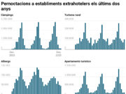 Els càmpings tanquen el seu millor any el 2025 amb 4,1 milions d’usuaris i 21,2 milions de pernoctacions
