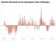 Catalunya tanca el 2025 amb 87.011 hipoteques sobre habitatge constituïdes, la dada més alta des del 2010