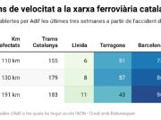 Les limitacions de velocitat a la xarxa ferroviària afectaran 191 quilòmetres la setmana que ve, 61 més que aquesta