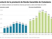 Les prestacions de la Renda Garantida baixen a 41.500 el 2025 i la majoria les cobren dones