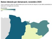 Les baixes laborals s’han duplicat des del 2010 i se situen en el 5,5% del total d’assalariats