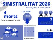 La sinistralitat a la xarxa viària catalana presenta una disminució al gener de 2026