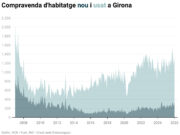La compravenda d’habitatges inicia l’any amb 9.765 operacions al gener, un 1,4% més