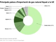 Espanya importa el 15% del cru i prop de la meitat del gas natural liquat dels Estats Units