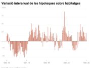 Catalunya enceta el 2026 amb 7.212 hipoteques sobre habitatge constituïdes, el millor mes de gener en 15 anys