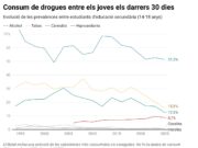 El 23% dels adolescents utilitza internet de forma compulsiva i un 16% podria tenir un ús problemàtic de les xarxes