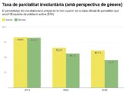 Un informe de CCOO revela que la meitat de les dones que treballen a jornada parcial ho fan de manera involuntària