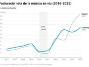 La facturació de la música en viu a Catalunya remunta fins als 163,2 milions d’euros però es manté per darrere de Madrid
