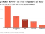 ‘Sirât’, amb 458.000 espectadors, i ‘Valor sentimental’, les nominades a l’Oscar internacional amb més públic a l’Estat