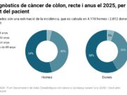 Catalunya preveu ampliar el cribratge de càncer de còlon als 74 anys de manera progressiva a partir del quart trimestre