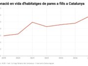 Les empreses estan desinvertint en habitatge i ja venen pràcticament el doble de pisos dels que compren a Catalunya