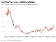 Catalunya enceta el 2025 amb 7.212 hipoteques sobre habitatge constituïdes, el millor mes de gener en 15 anys