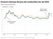 La rebaixa de l’IVA modera el preu del combustible entre 15 i 20 cèntims el litre el primer dia