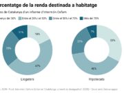 Un 29% de llogaters s’ha vist amb la necessitat de mudar-se l’últim any per motius econòmics, segons Intermón Oxfam