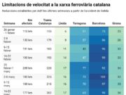 La xarxa ferroviària catalana superarà les 200 limitacions temporals de velocitat per quarta setmana consecutiva