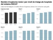 Les urgències als hospitals augmenten un 2% el 2025 i l’espera en els casos més greus es manté similar