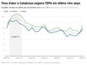 Catalunya supera el 10% d’aturats per primer cop en tres anys i assoleix un total de 435.600 persones sense feina
