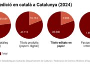El sector editorial s’estabilitza en prop de 29.000 títols en paper el 2024, un de cada quatre en català