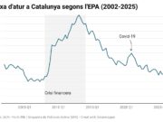 L’atur creix fins al 10,12% en el primer trimestre i els desocupats s’incrementen fins als 435.600 a Catalunya