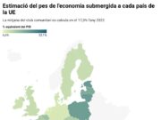 L’economia submergida ronda el 15% del PIB: “He treballat explotada, amb promeses de contracte que no es complien”