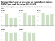 Les urgències als hospitals augmenten un 2% el 2025 i l’espera en els casos més greus es manté similar
