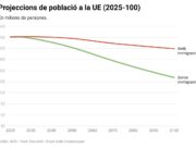 La UE perdrà 53 milions d’habitants d’aquí al 2100, segons Eurostat