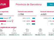El març tanca amb una caiguda del 0,7% en el nombre de persones aturades a Barcelona