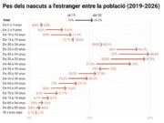 Els majors de 65 anys arriben per primera vegada al 20% de la població