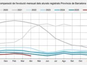 Abril marca un mínim històric d’atur a Barcelona des de 2008
