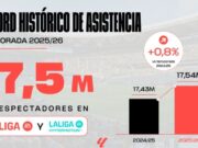 Les reformes als estadis no frenen el rècord d’espectadors a LALIGA